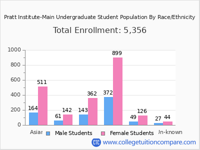 Pratt Institute-Main 2025 Undergraduate Enrollment by Gender and Race chart