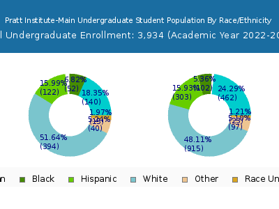 Pratt Institute-Main 2023 Undergraduate Enrollment by Gender and Race chart