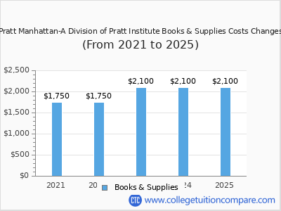 Pratt Manhattan-A Division of Pratt Institute 2025 books & supplies cost chart