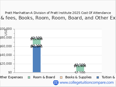 Pratt Manhattan-A Division of Pratt Institute 2025 COA (cost of attendance) chart