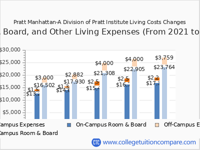 Pratt Manhattan-A Division of Pratt Institute 2025 room & board cost chart