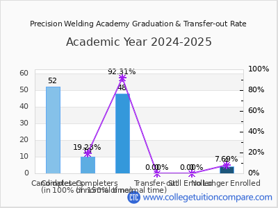 Precision Welding Academy 2025 Graduation Rate chart