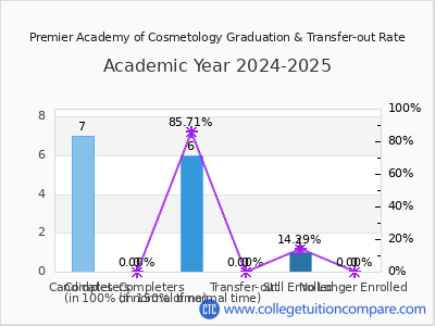 Premier Academy of Cosmetology 2025 Graduation Rate chart