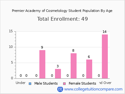 Premier Academy of Cosmetology 2024 Student Population by Age chart