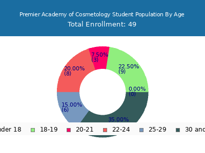 Premier Academy of Cosmetology 2024 Student Population Age Diversity Pie chart