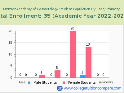 Premier Academy of Cosmetology 2023 Student Population by Gender and Race chart