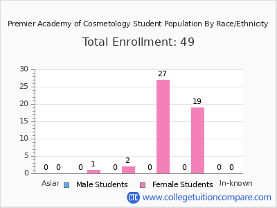 Premier Academy of Cosmetology 2025 Student Population by Gender and Race chart