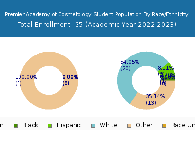 Premier Academy of Cosmetology 2023 Student Population by Gender and Race chart