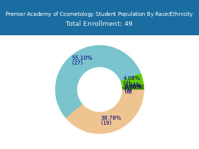 Premier Academy of Cosmetology 2025 Student Population by Gender and Race chart