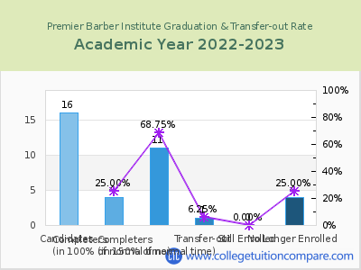 Premier Barber Institute 2023 Graduation Rate chart
