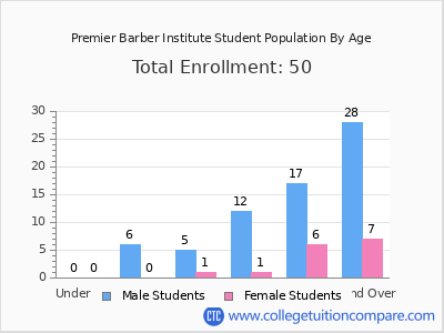 Premier Barber Institute 2024 Student Population by Age chart