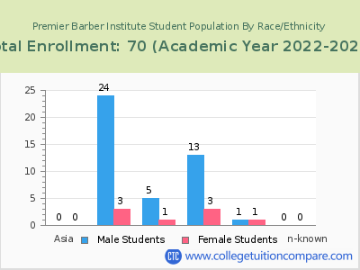Premier Barber Institute 2023 Student Population by Gender and Race chart