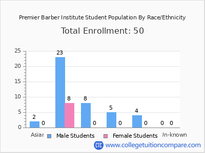 Premier Barber Institute 2025 Student Population by Gender and Race chart