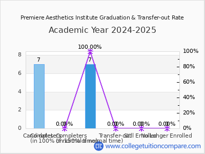Premiere Aesthetics Institute 2025 Graduation Rate chart