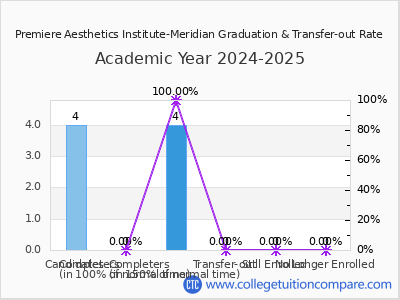 Premiere Aesthetics Institute-Meridian 2025 Graduation Rate chart