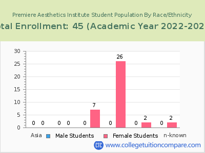 Premiere Aesthetics Institute 2023 Student Population by Gender and Race chart