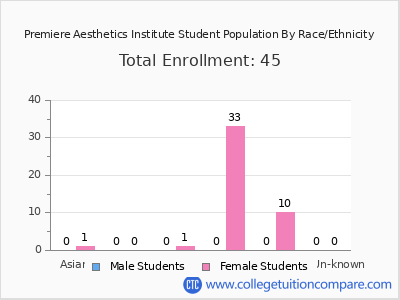 Premiere Aesthetics Institute 2025 Student Population by Gender and Race chart