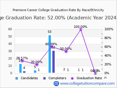 Premiere Career College graduation rate by race