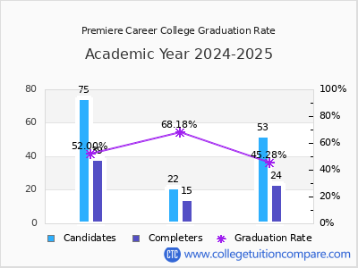Premiere Career College graduation rate by gender