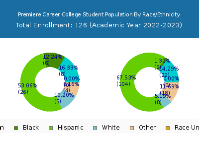 Premiere Career College 2023 Student Population by Gender and Race chart