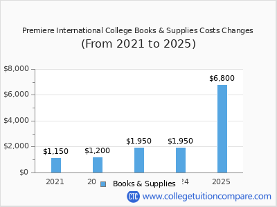 Premiere International College 2025 books & supplies cost chart