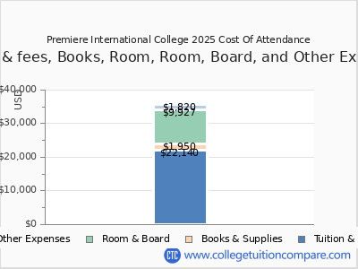Premiere International College 2025 COA (cost of attendance) chart