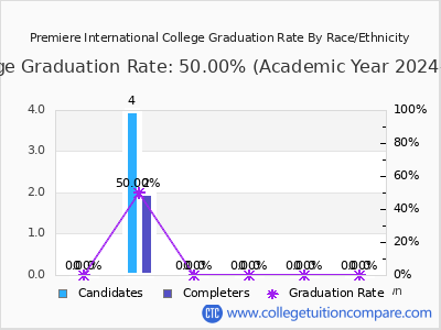 Premiere International College graduation rate by race