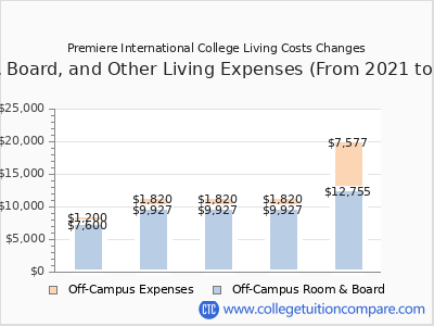 Premiere International College 2025 room & board cost chart