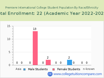 Premiere International College 2023 Student Population by Gender and Race chart