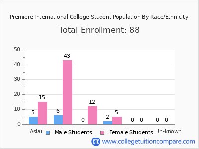 Premiere International College 2025 Student Population by Gender and Race chart