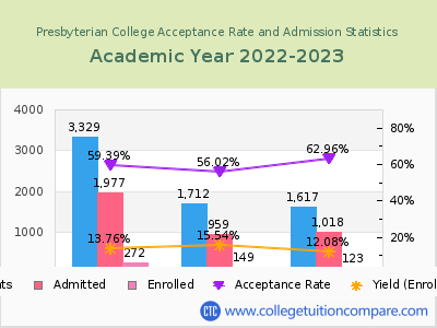 Presbyterian College 2023 Acceptance Rate By Gender chart