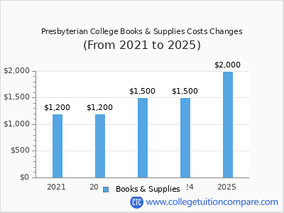 Presbyterian College 2025 books & supplies cost chart