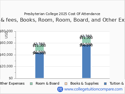 Presbyterian College 2025 COA (cost of attendance) chart