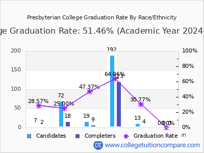 Presbyterian College graduation rate by race