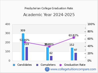 Presbyterian College graduation rate by gender