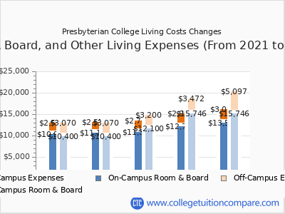 Presbyterian College 2025 room & board cost chart