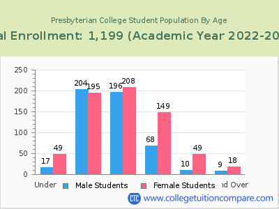 Presbyterian College 2023 Student Population by Age chart