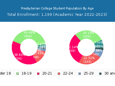 Presbyterian College 2023 Student Population Age Diversity Pie chart