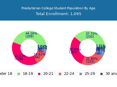 Presbyterian College 2025 Student Population Age Diversity Pie chart