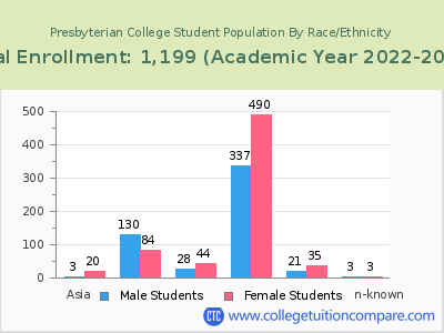 Presbyterian College 2023 Student Population by Gender and Race chart