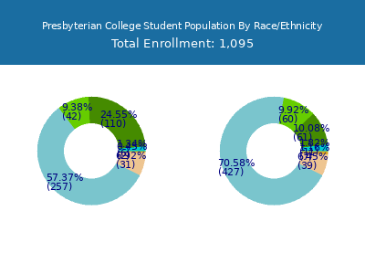Presbyterian College 2025 Student Population by Gender and Race chart