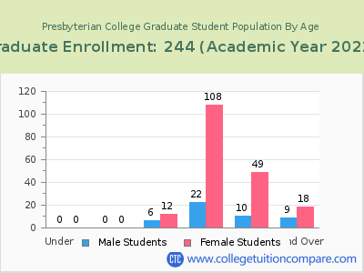 Presbyterian College 2023 Graduate Enrollment by Age chart