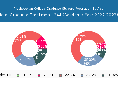 Presbyterian College 2023 Graduate Enrollment Age Diversity Pie chart