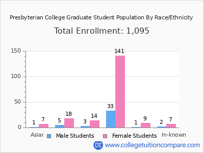 Presbyterian College 2025 Graduate Enrollment by Gender and Race chart