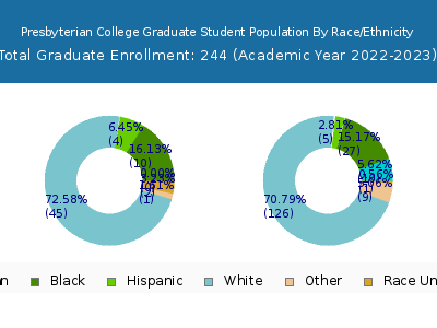 Presbyterian College 2023 Graduate Enrollment by Gender and Race chart