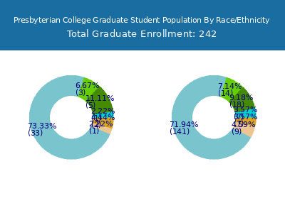 Presbyterian College 2025 Graduate Enrollment by Gender and Race chart