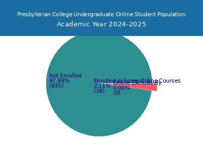 Presbyterian College 2025 Online Student Population chart