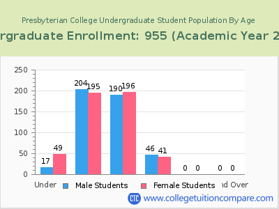 Presbyterian College 2023 Undergraduate Enrollment by Age chart