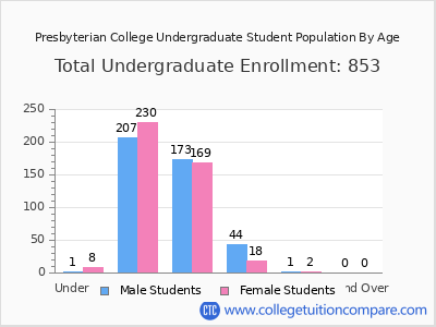 Presbyterian College 2025 Undergraduate Enrollment by Age chart