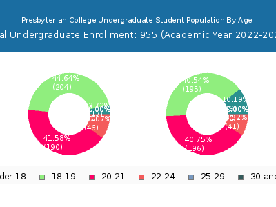 Presbyterian College 2023 Undergraduate Enrollment Age Diversity Pie chart